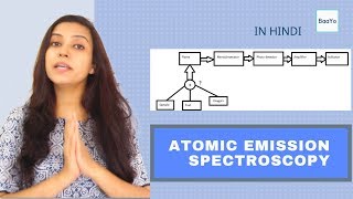 Atomic Emission Spectroscopy  AES  Flame Photometry  FAES  Basics  Hindi [upl. by Eidnam3]