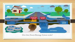 HOW STORM DRAINAGE SYSTEM WORKS [upl. by Sibyls30]