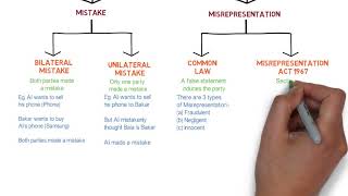 Contract Law  Chapter 6 Vitiating Factors Degree  Year 1 [upl. by Cullin765]