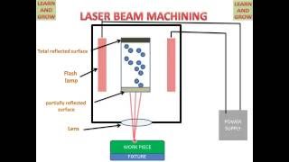 Laser Beam Machining English [upl. by Caressa563]