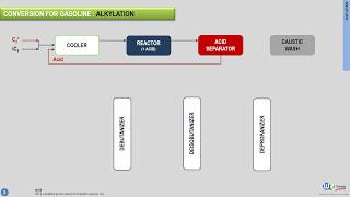 Petroleum refining demystified  Alkylation [upl. by Nnyleuqcaj]