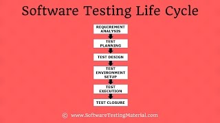 Software Testing Life Cycle STLC In Software Testing [upl. by Ydnim576]