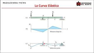 Deflexión de vigasLa curva elástica [upl. by Noynek]