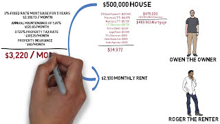 Renting versus Buying a home  Which is better for you [upl. by Dreddy302]