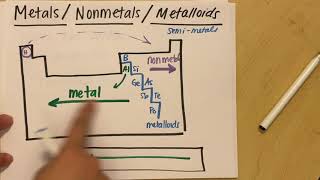 Metals Nonmetals and Metalloids  Properties  Where on the Periodic Table [upl. by Newfeld]