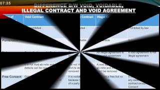 Difference between Void Voidableillegal Contract and void agreementIn urdu [upl. by Brana]