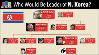 Kim Jongun Family Tree [upl. by Liuqa]