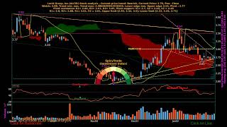 Lucid Group Inc  LCID  stock analysis [upl. by Eillib]