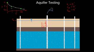 Aquifer Testing [upl. by Okimuk]