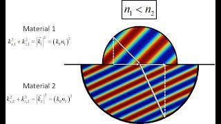 Lecture 3h  Phase Matching amp Special Angles [upl. by Yarezed]