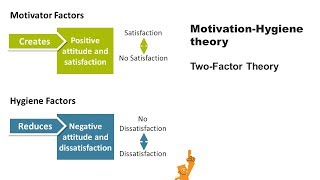 Herzbergs motivationhygiene theory [upl. by Incrocci]