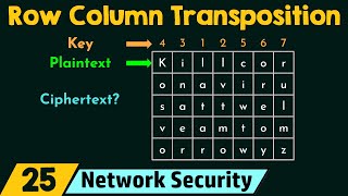 Row Column Transposition Ciphering Technique [upl. by Anikehs67]