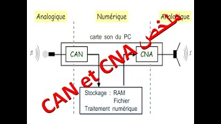 les CAN et CNA  convertisseur NA et AN ملخص [upl. by Arhat]