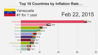 Top 10 Countries by Inflation Rate 19802018 [upl. by Masao]