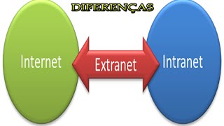 Diferenças entre Internet Intranet e Extranet [upl. by Ardnael]