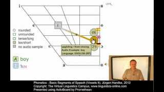 PHO107  Basic Segments of Speech Vowels II [upl. by Nhguavaj]