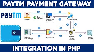 Paytm Payment Gateway Integration in PHP  2020 [upl. by Ahsam219]