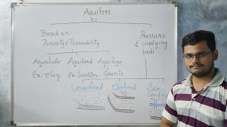 Aquifers and its types [upl. by Nodnart]