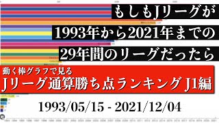 Jリーグ29年間の歴史上 最も多く勝ち点を稼いだチームは？？？総合順位がついに判明【通算勝ち点ランキング J1編】2022年版 Bar chart race [upl. by Montano175]