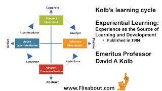 David A Kolbs learning cycle [upl. by Kay]