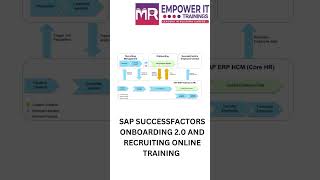 Sap SuccessFactors Onboarding 2 0 and Recruiting Online training  Sap SF RCM RMK And ONB [upl. by Shiller]