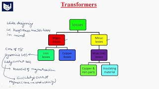 Losses in Transformer  Types  Transformers  Lec  14 [upl. by Xavier]