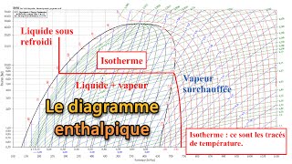 Le diagramme enthalpique Mollier [upl. by Vidovik]